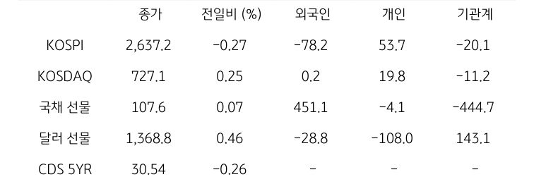 국내 금융시장 및 시장별 수급 동향