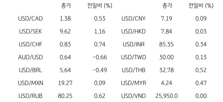 글로벌 주요 통화 동향
