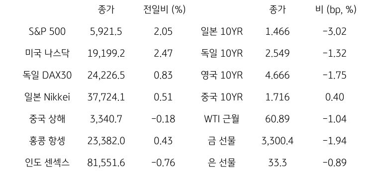 글로벌 금융시장 동향