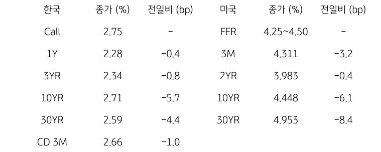 한국과 미국 채권 금리 동향