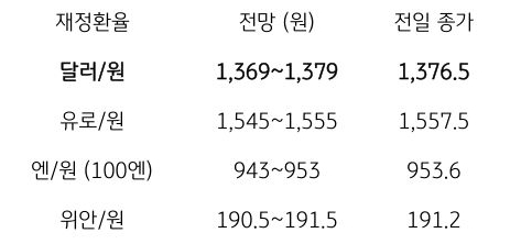 금일 주요 환율 전망