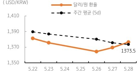 달러/원 환율 주간 추이