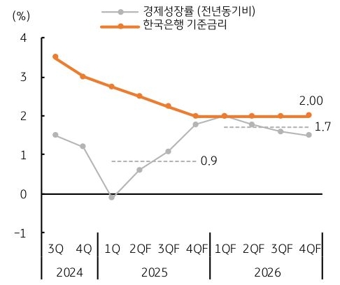 24년 3분기 부터 26년 4분기(예상) 까지 '한국 경제성장률' 및 한국은행 '기준금리' 추이를 그래프로 정리했다.