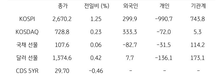 국내 금융시장 및 시장별 수급 동향