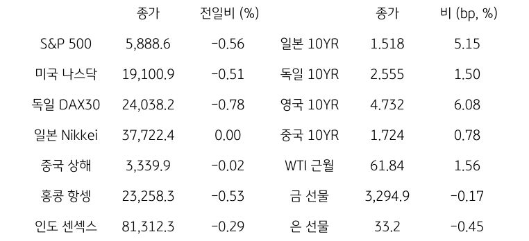 글로벌 금융시장 동향