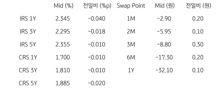 IRS/CRS 및 Swap Point