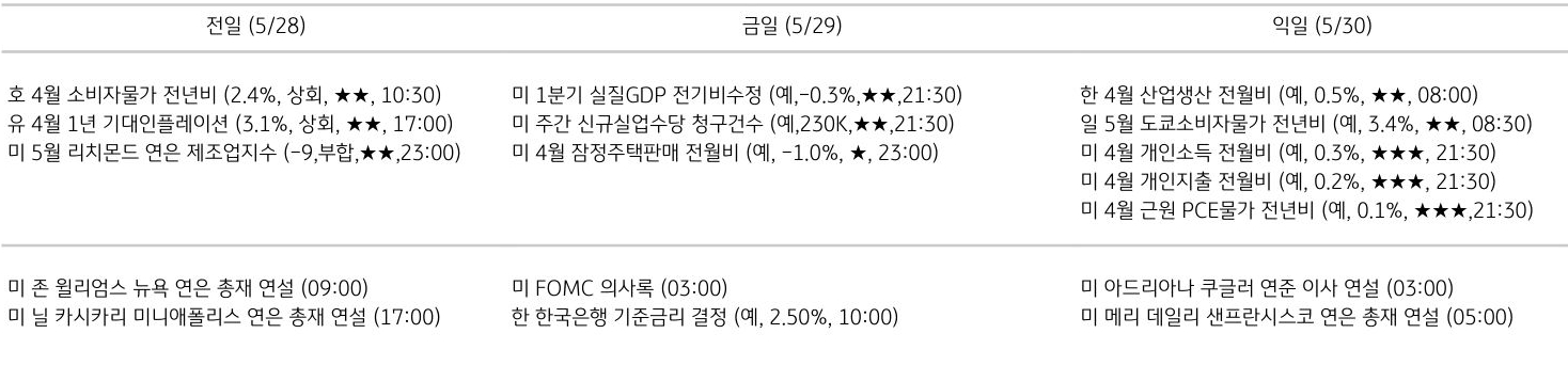 주요 경제지표 일정