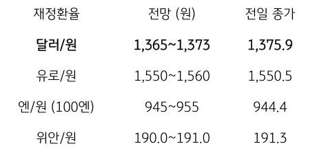 금일 주요 환율 전망