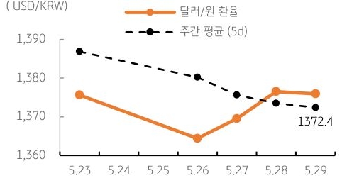 달러/원 환율 주간 추이