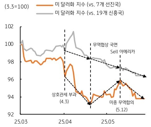 25년 3월 부터 25년 5월 까지 '미 달러화 지수'를  7개 선진국과 19개 신흥국으로 비교하여 그 추이를 그래프로 정리했다.