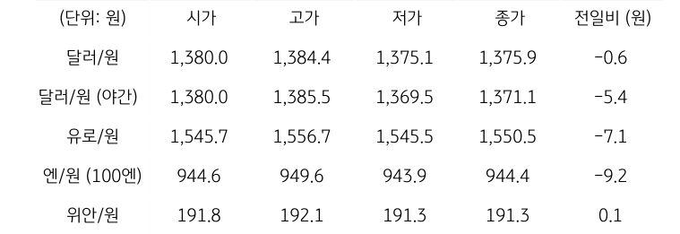 국내 외환 시장 동향