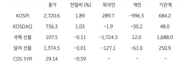 국내 금융시장 및 시장별 수급 동향