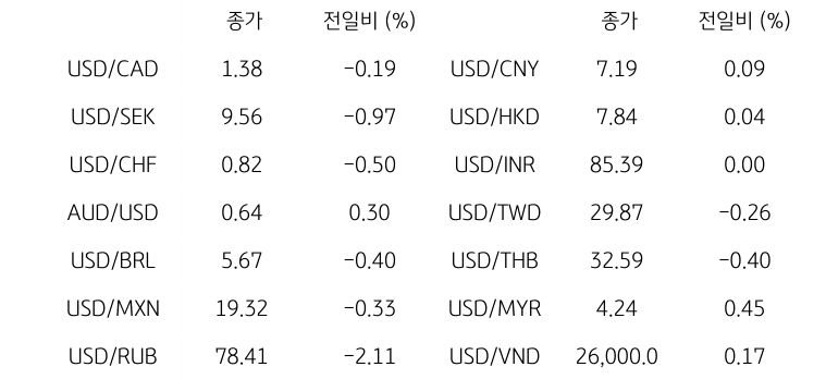 글로벌 주요 통화 동향