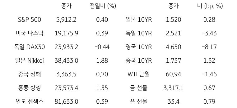 글로벌 금융시장 동향
