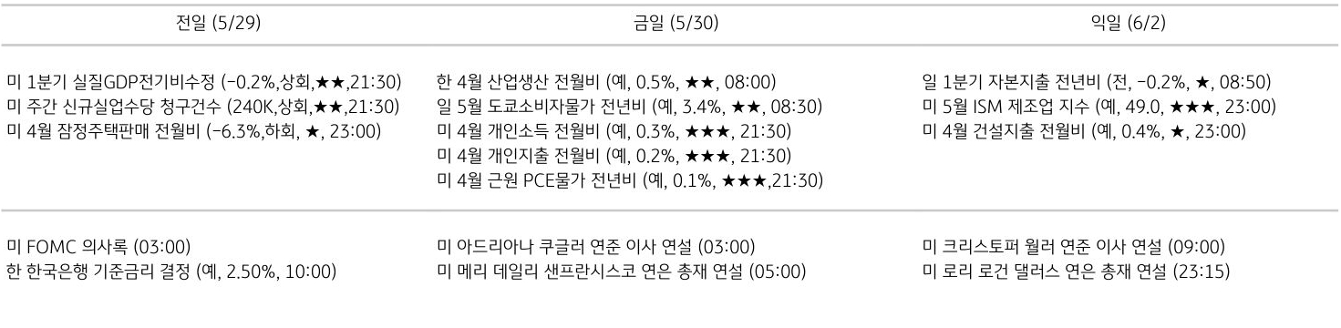주요 경제지표 일정