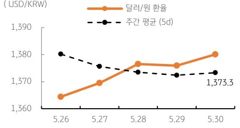 달러/원 환율 주간 추이