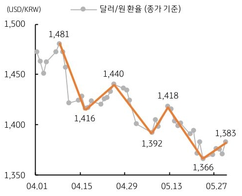 25년 4월 1일 부터 5월 27일 까지 '달러/원 환율' 추이를 그래프로 정리했다.