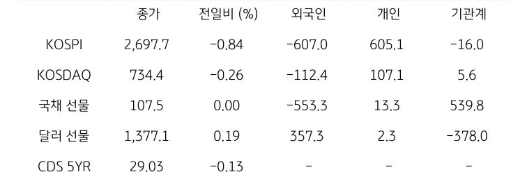 국내 금융시장 및 시장별 수급 동향
