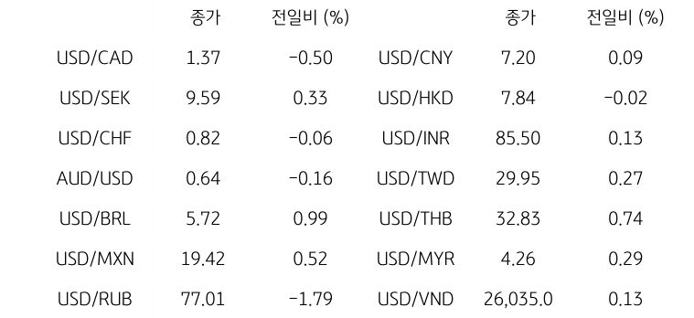 글로벌 주요 통화 동향
