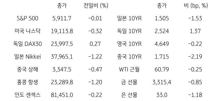 글로벌 금융시장 동향