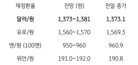 금일 주요 환율 전망