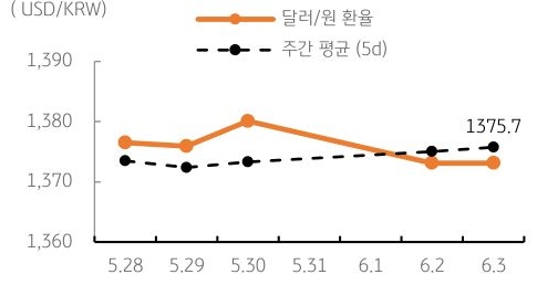달러/원 환율 주간 추이