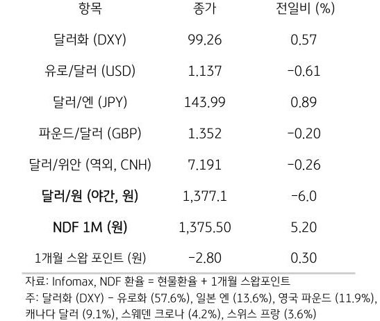 주요 통화 전일 동향