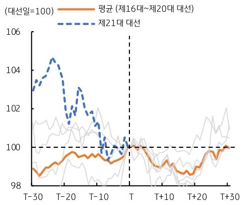 '한국 대선' 전후 '달러/원 환율' 추이를 평균과 21대 대선으로 구분지어 그래프로 정리했다.