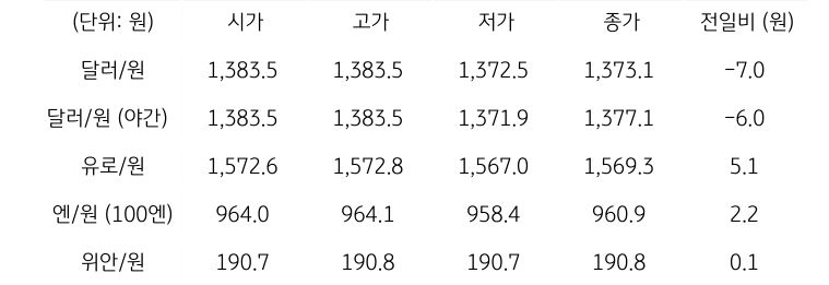 국내 외환 시장 동향
