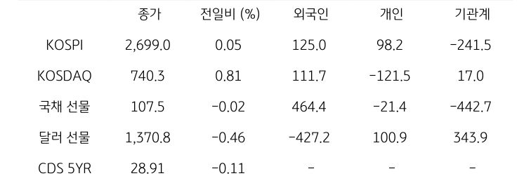 국내 금융시장 및 시장별 수급 동향