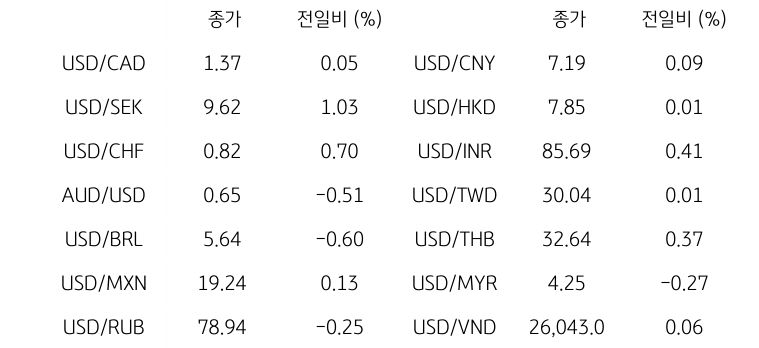 글로벌 주요 통화 동향