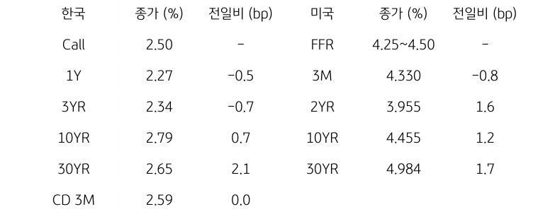 한국과 미국 채권 금리 동향