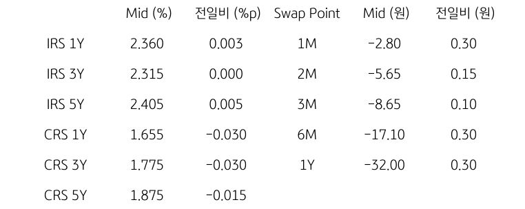 IRS/CRS 및 Swap Point