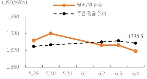달러/원 환율 주간 추이