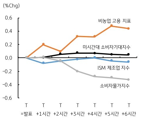 '미국 경제지표' 충격에 대한 '달러 반응'을 비농업 고용지표, 미시간대 소비자기대지수, ISM 제조업 지수, 소비자물가지수로 구분지어 그래프로 정리했다.