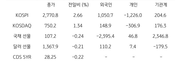 국내 금융시장 및 시장별 수급 동향