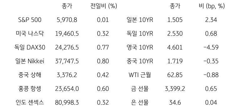 글로벌 금융시장 동향