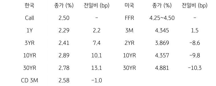 한국과 미국 채권 금리 동향