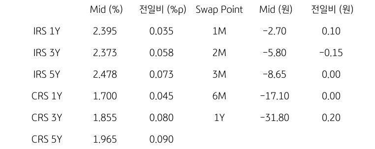 IRS/CRS 및 Swap Point