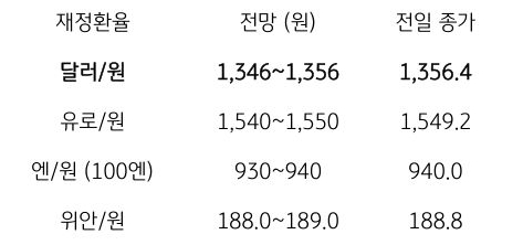 금일 주요 환율 전망