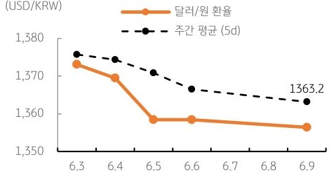 달러/원 환율 주간 추이