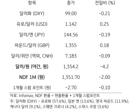 주요 통화 전일 동향