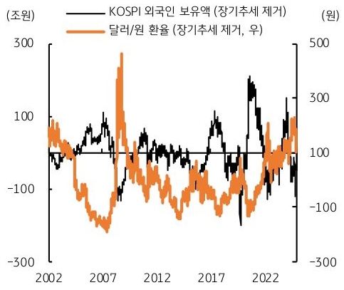 2002년 부터 2022년 까지 'KOSPI 외국인 보유액'과 '달러/원 환율' 추이를 그래프로 정리했다.