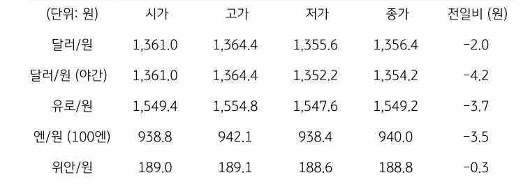 국내 외환 시장 동향