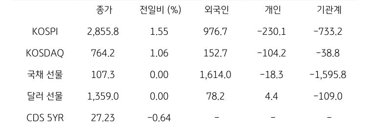 국내 금융시장 및 시장별 수급 동향