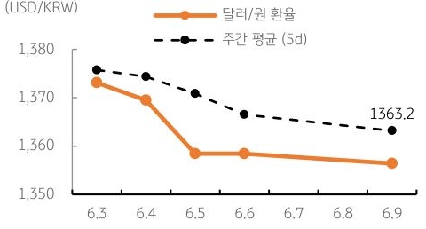 달러/원 환율 주간 추이
