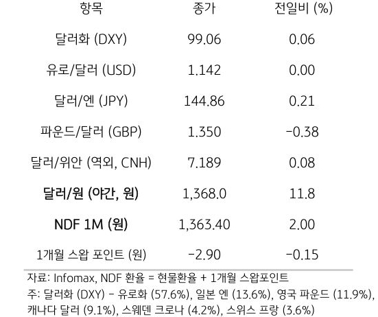 주요 통화 전일 동향