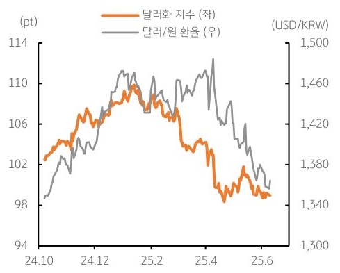 24년 10월 부터 25년 6월 까지 '달러화 지수' 및 '달러/원 환율' 추이를 그래프로 정리했다.