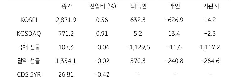 국내 금융시장 및 시장별 수급 동향