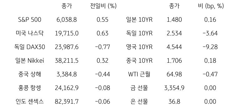 글로벌 금융시장 동향
